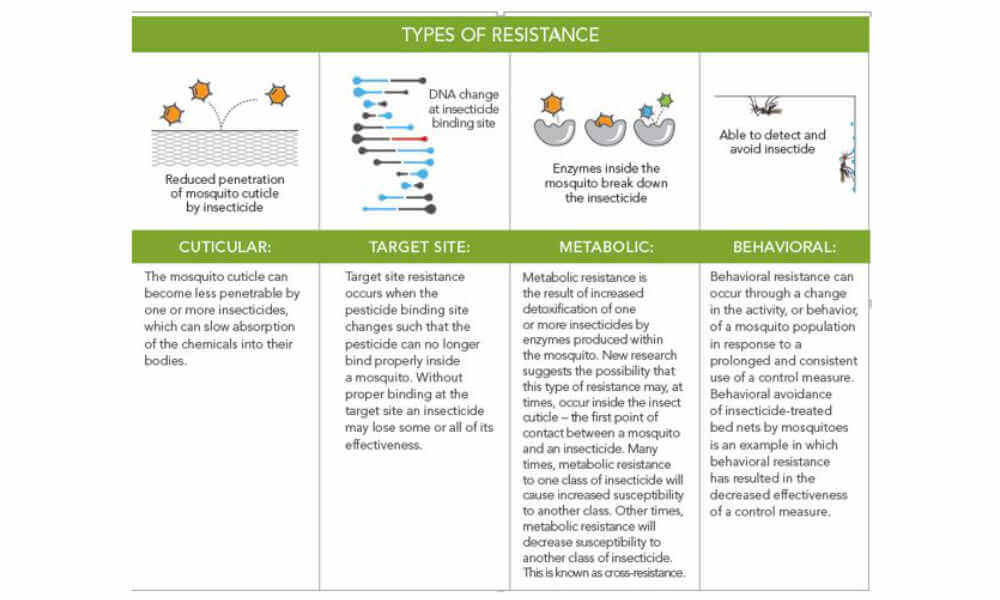 table to types of resistance